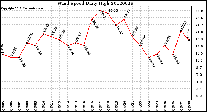 Milwaukee Weather Wind Speed<br>Daily High