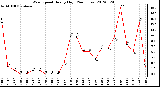 Milwaukee Weather Wind Speed<br>Hourly High<br>(24 Hours)