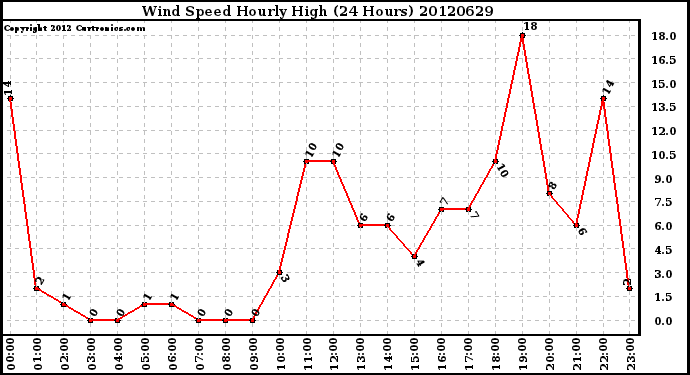 Milwaukee Weather Wind Speed<br>Hourly High<br>(24 Hours)