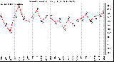 Milwaukee Weather Wind Speed<br>Monthly High