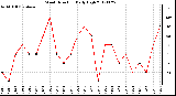 Milwaukee Weather Wind Direction<br>Daily High