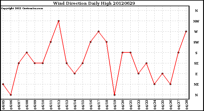 Milwaukee Weather Wind Direction<br>Daily High