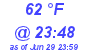 Milwaukee Weather Dewpoint High High Today