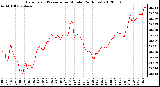 Milwaukee Weather Barometric Pressure<br>per Minute<br>(24 Hours)