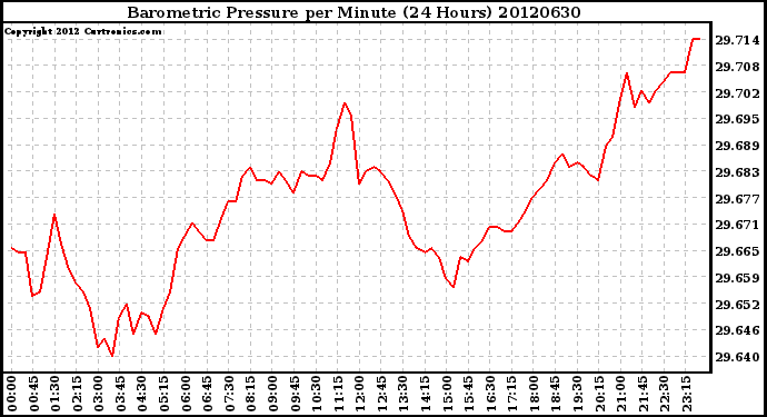 Milwaukee Weather Barometric Pressure<br>per Minute<br>(24 Hours)