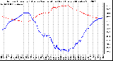 Milwaukee Weather Outdoor Humidity (Blue)<br>vs Temperature (Red)<br>Every 5 Minutes