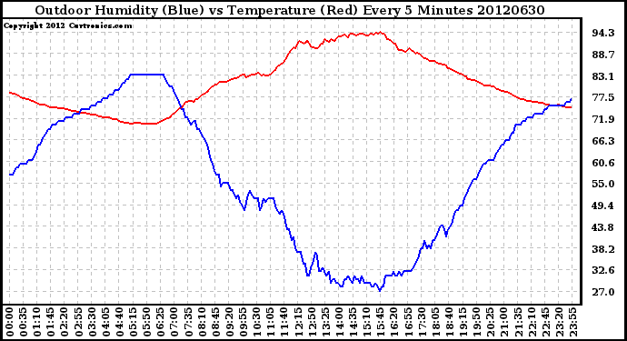 Milwaukee Weather Outdoor Humidity (Blue)<br>vs Temperature (Red)<br>Every 5 Minutes