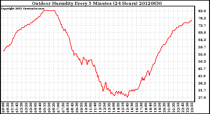 Milwaukee Weather Outdoor Humidity<br>Every 5 Minutes<br>(24 Hours)