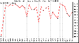 Milwaukee Weather Solar Radiation<br>Avg per Day W/m2/minute