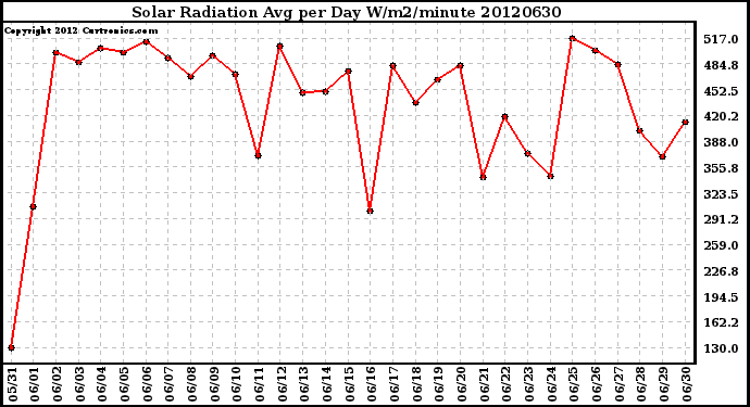 Milwaukee Weather Solar Radiation<br>Avg per Day W/m2/minute