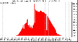 Milwaukee Weather Solar Radiation<br>per Minute W/m2<br>(24 Hours)