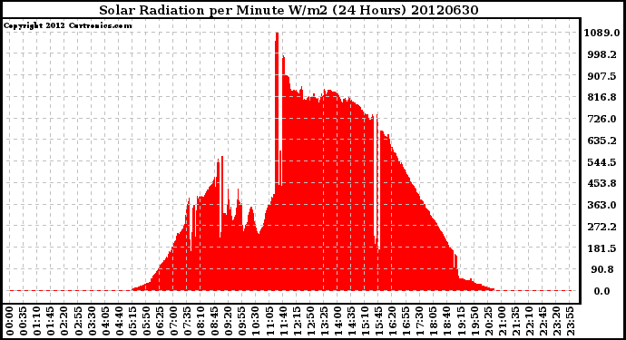 Milwaukee Weather Solar Radiation<br>per Minute W/m2<br>(24 Hours)