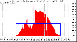 Milwaukee Weather Solar Radiation<br>& Day Average<br>per Minute W/m2<br>(Today)