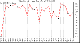 Milwaukee Weather Solar Radiation<br>per Day KW/m2