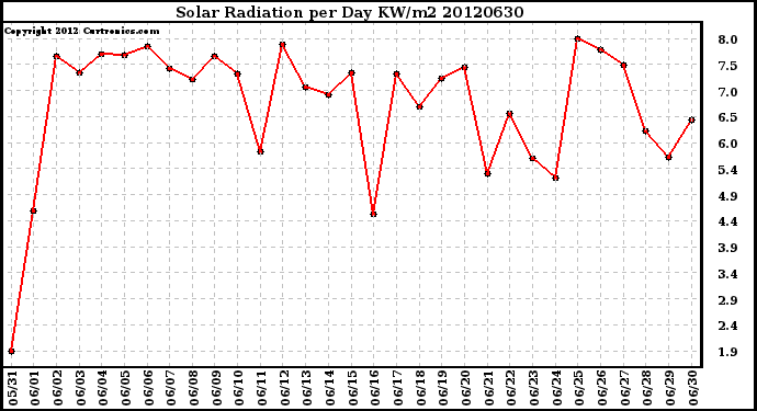 Milwaukee Weather Solar Radiation<br>per Day KW/m2