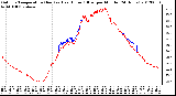 Milwaukee Weather Outdoor Temperature (Red)<br>vs Heat Index (Blue)<br>per Minute<br>(24 Hours)