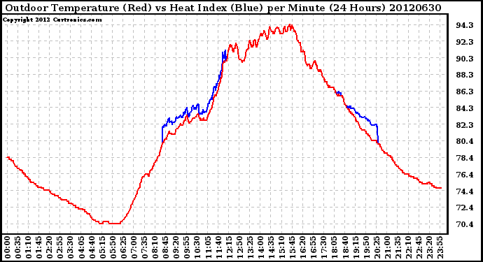 Milwaukee Weather Outdoor Temperature (Red)<br>vs Heat Index (Blue)<br>per Minute<br>(24 Hours)