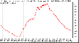 Milwaukee Weather Outdoor Temperature (Red)<br>vs Wind Chill (Blue)<br>per Minute<br>(24 Hours)