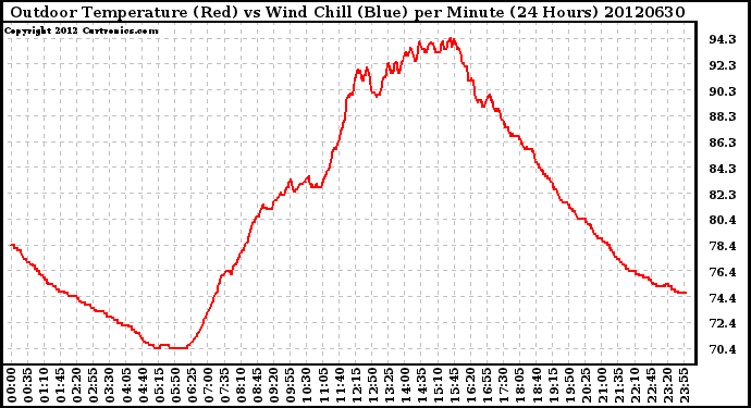 Milwaukee Weather Outdoor Temperature (Red)<br>vs Wind Chill (Blue)<br>per Minute<br>(24 Hours)