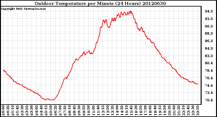 Milwaukee Weather Outdoor Temperature<br>per Minute<br>(24 Hours)