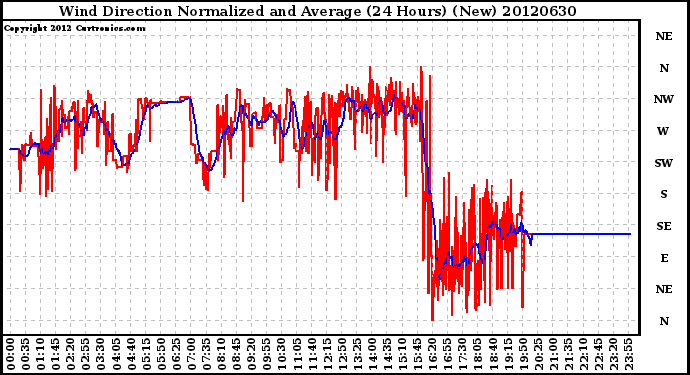 Milwaukee Weather Wind Direction<br>Normalized and Average<br>(24 Hours) (New)