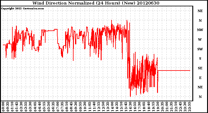 Milwaukee Weather Wind Direction<br>Normalized<br>(24 Hours) (New)