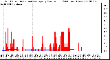 Milwaukee Weather Wind Speed<br>Actual and Average<br>by Minute mph<br>(24 Hours) (New)