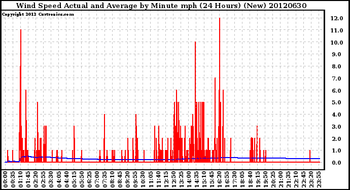 Milwaukee Weather Wind Speed<br>Actual and Average<br>by Minute mph<br>(24 Hours) (New)