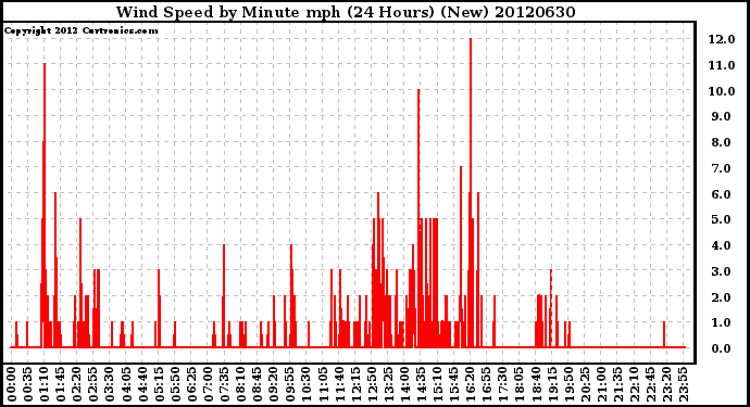 Milwaukee Weather Wind Speed<br>by Minute mph<br>(24 Hours) (New)