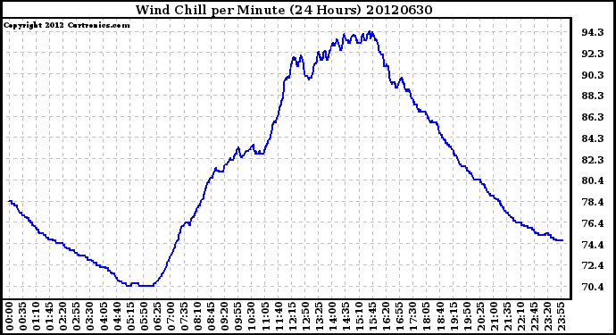 Milwaukee Weather Wind Chill<br>per Minute<br>(24 Hours)