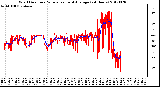 Milwaukee Weather Wind Direction<br>Normalized and Average<br>(24 Hours)