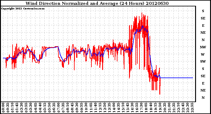 Milwaukee Weather Wind Direction<br>Normalized and Average<br>(24 Hours)