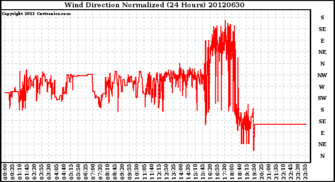 Milwaukee Weather Wind Direction<br>Normalized<br>(24 Hours)