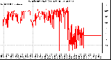 Milwaukee Weather Wind Direction<br>(24 Hours)