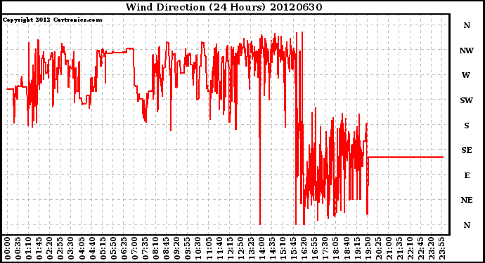 Milwaukee Weather Wind Direction<br>(24 Hours)