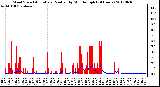 Milwaukee Weather Wind Speed<br>Actual and Median<br>by Minute mph<br>(24 Hours)