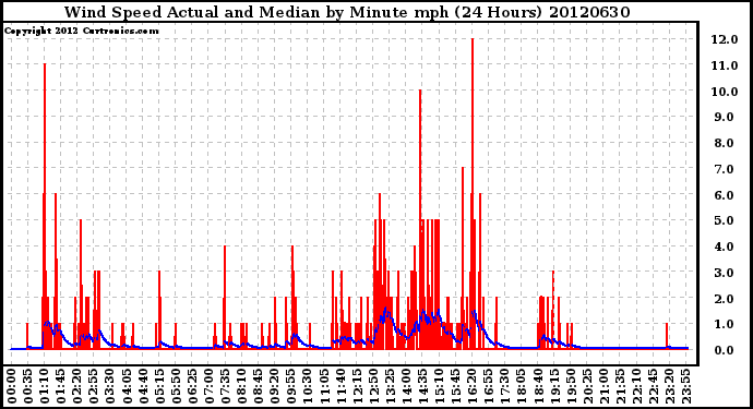 Milwaukee Weather Wind Speed<br>Actual and Median<br>by Minute mph<br>(24 Hours)