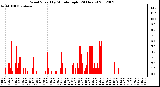 Milwaukee Weather Wind Speed<br>by Minute mph<br>(24 Hours)