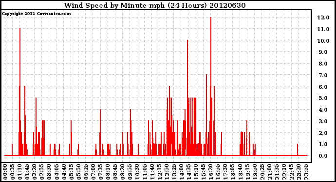 Milwaukee Weather Wind Speed<br>by Minute mph<br>(24 Hours)