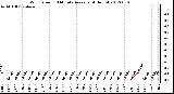 Milwaukee Weather Wind Speed<br>10 Minute Average<br>(4 Hours)