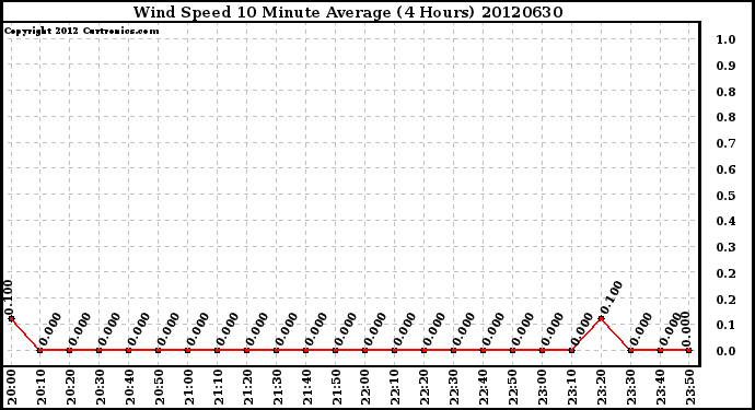 Milwaukee Weather Wind Speed<br>10 Minute Average<br>(4 Hours)