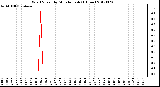 Milwaukee Weather Wind Speed<br>by Minute mph<br>(1 Hour)