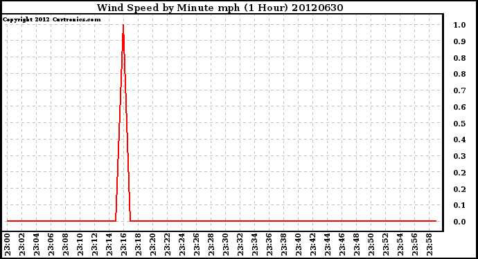 Milwaukee Weather Wind Speed<br>by Minute mph<br>(1 Hour)