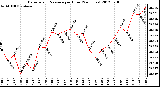 Milwaukee Weather Barometric Pressure<br>per Hour<br>(24 Hours)