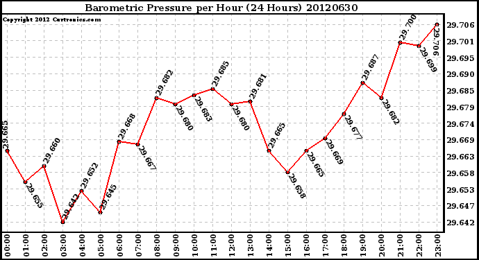 Milwaukee Weather Barometric Pressure<br>per Hour<br>(24 Hours)