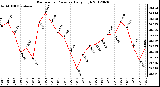 Milwaukee Weather Barometric Pressure<br>Daily High