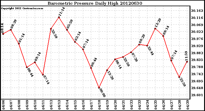 Milwaukee Weather Barometric Pressure<br>Daily High