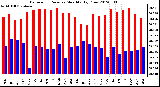 Milwaukee Weather Barometric Pressure<br>Monthly High/Low