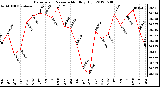 Milwaukee Weather Barometric Pressure<br>Monthly High