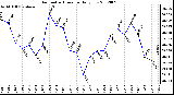 Milwaukee Weather Barometric Pressure<br>Daily Low